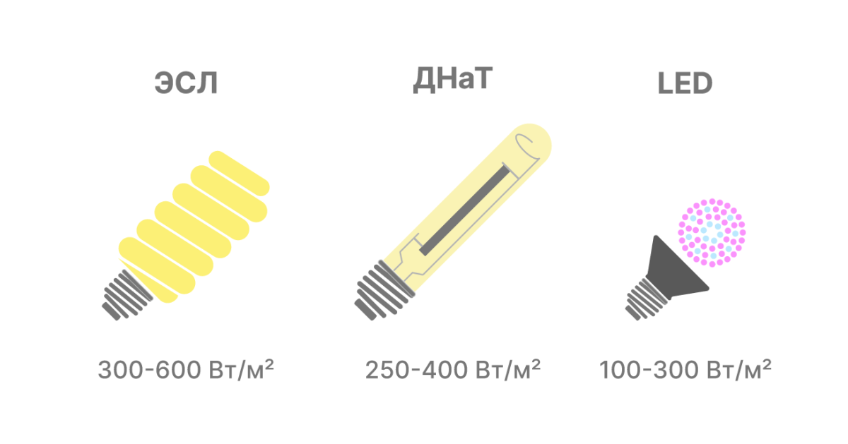 Зависимость количества ламп от площади помещения Мощность разных типов ламп