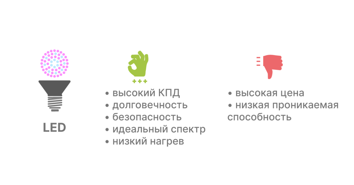 Преимущества и недостатки LED-ламп LED лампы